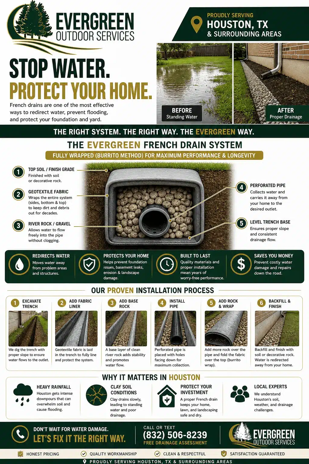 Evergreen Outdoor Services French drain installation infographic in Houston TX showing proper drainage system, burrito wrap method, and before and after yard results